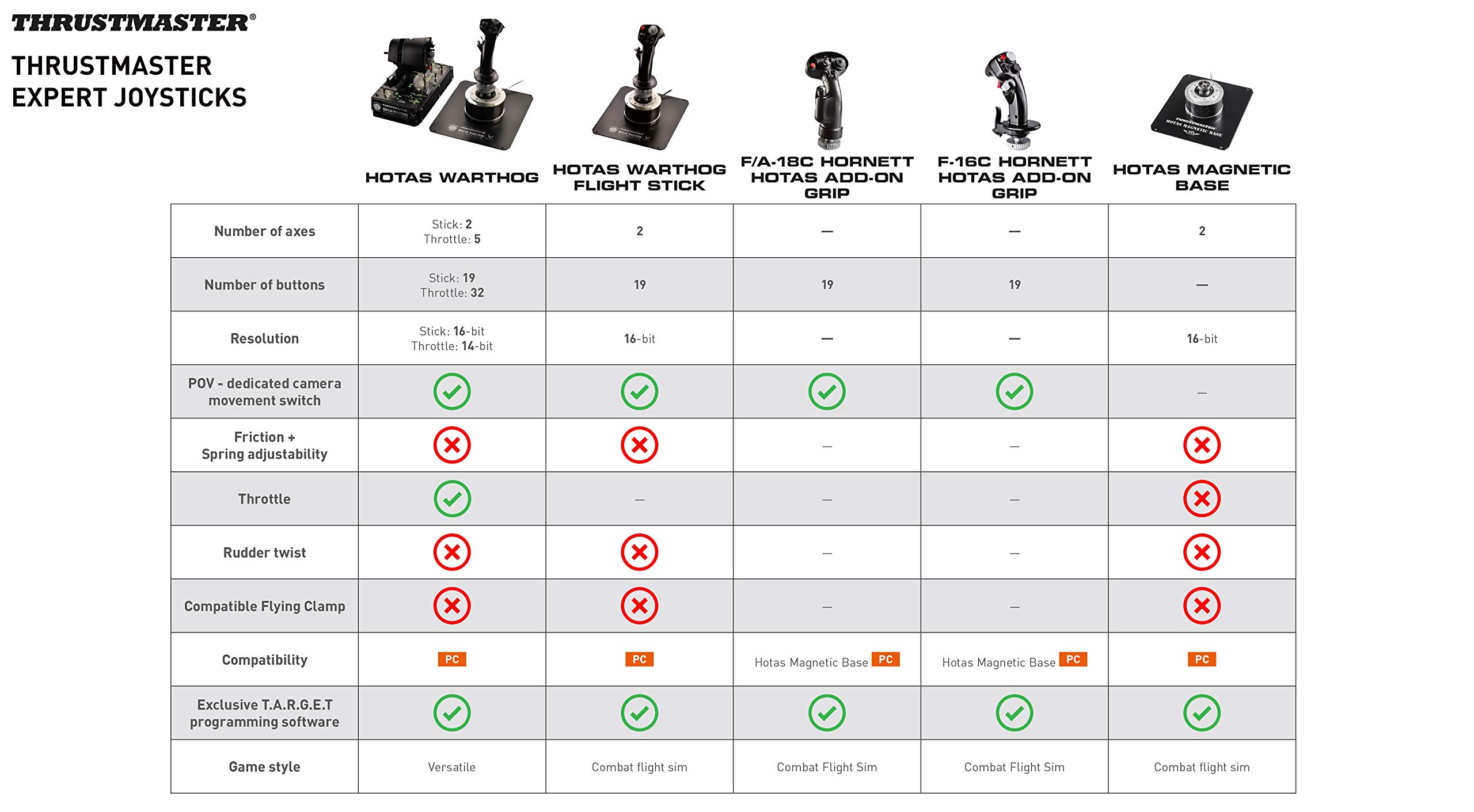 Thrustmaster HOTAS Warthog joystick métal A-10C PC noir